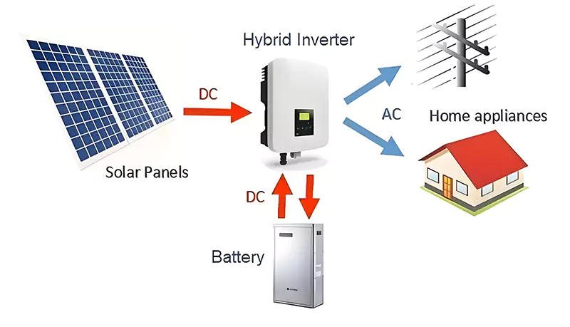 How to Convert a Grid-Tied Solar Inverter to Off-Grid Use?